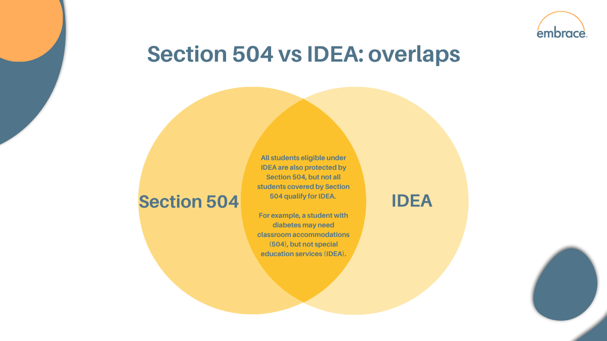 Section 504 vs IDEA: overlaps