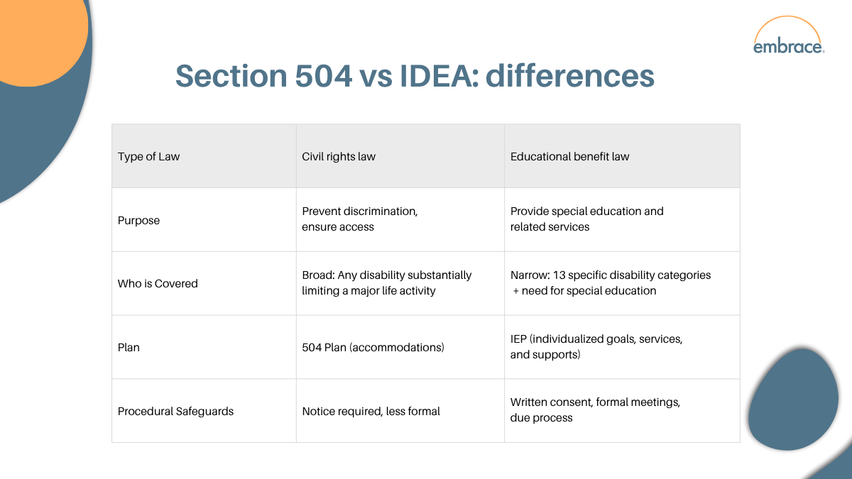 Section 504 vs IDEA: differences